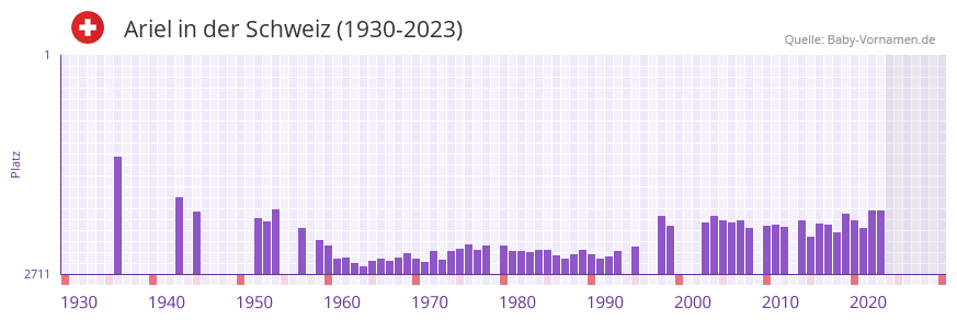 Ariel in der Vornamen-Hitliste von der Schweiz (1930-2023) Ariel in der Vornamen-Hitliste von der Schweiz (1930-2023)