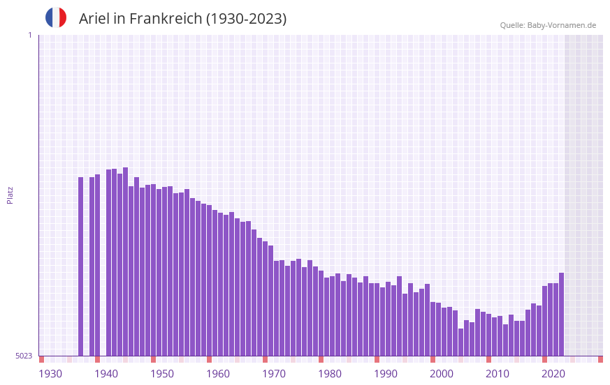 Ariel in der Vornamen-Hitliste von Frankreich (1930-2023) Ariel in der Vornamen-Hitliste von Frankreich (1930-2023)