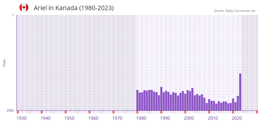 Ariel in der Vornamen-Hitliste von Kanada (1980-2023) Ariel in der Vornamen-Hitliste von Kanada (1980-2023)