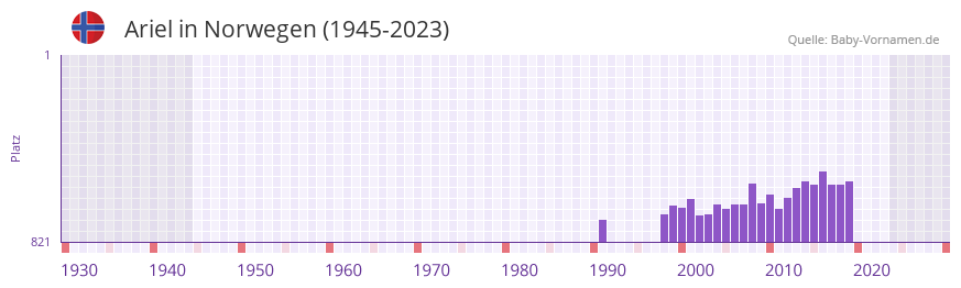 Ariel in der Vornamen-Hitliste von Norwegen (1945-2023) Ariel in der Vornamen-Hitliste von Norwegen (1945-2023)