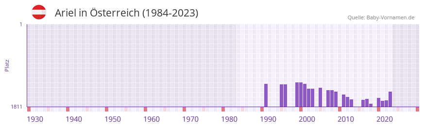 Ariel in der Vornamen-Hitliste von Österreich (1984-2023) Ariel in der Vornamen-Hitliste von Österreich (1984-2023)