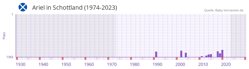 Ariel in der Vornamen-Hitliste von Schottland (1974-2023) Ariel in der Vornamen-Hitliste von Schottland (1974-2023)