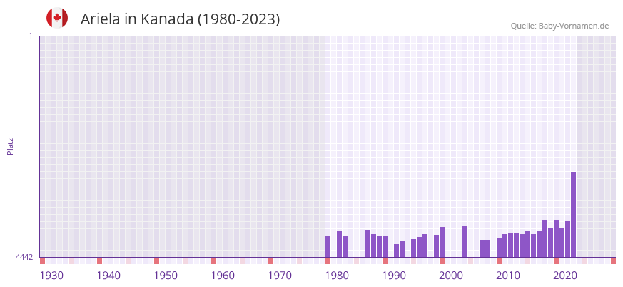 Ariela in der Vornamen-Hitliste von Kanada (1980-2023)