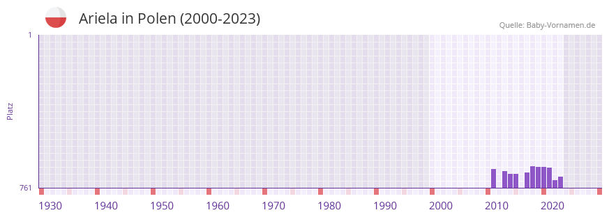 Ariela in der Vornamen-Hitliste von Polen (2000-2023)