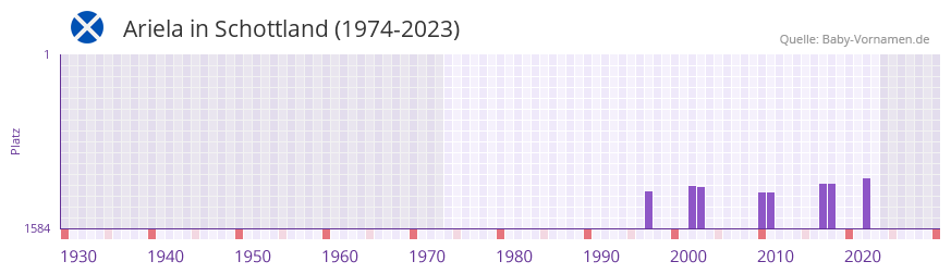 Ariela in der Vornamen-Hitliste von Schottland (1974-2023)