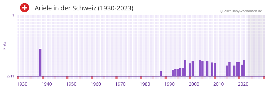 Ariele in der Vornamen-Hitliste von der Schweiz (1930-2023)