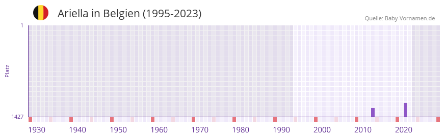 Ariella in der Vornamen-Hitliste von Belgien (1995-2023)