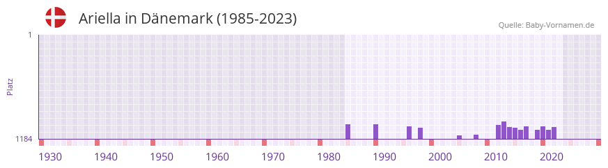 Ariella in der Vornamen-Hitliste von Dnemark (1985-2023)