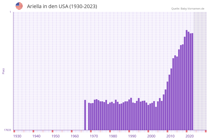 Ariella in der Vornamen-Hitliste von den USA (1930-2023)