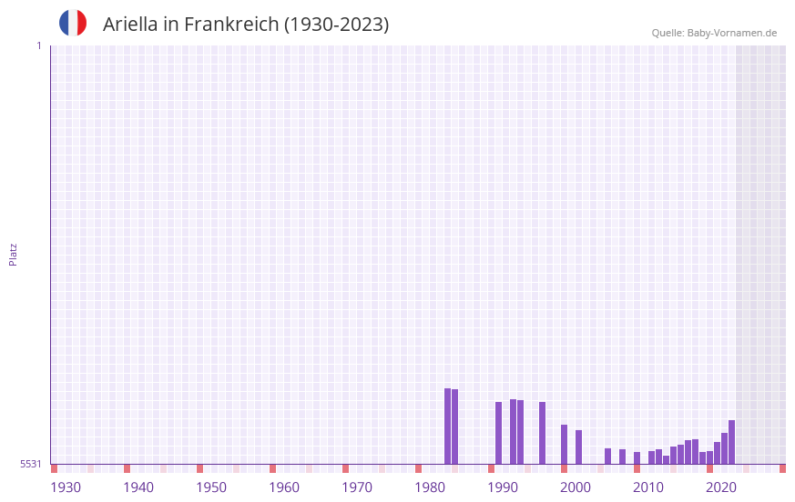Ariella in der Vornamen-Hitliste von Frankreich (1930-2023)