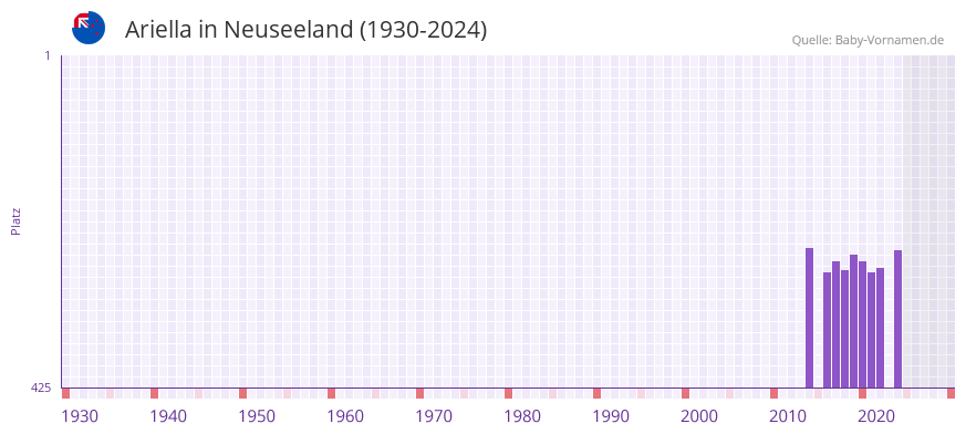 Ariella in der Vornamen-Hitliste von Neuseeland (1930-2024)