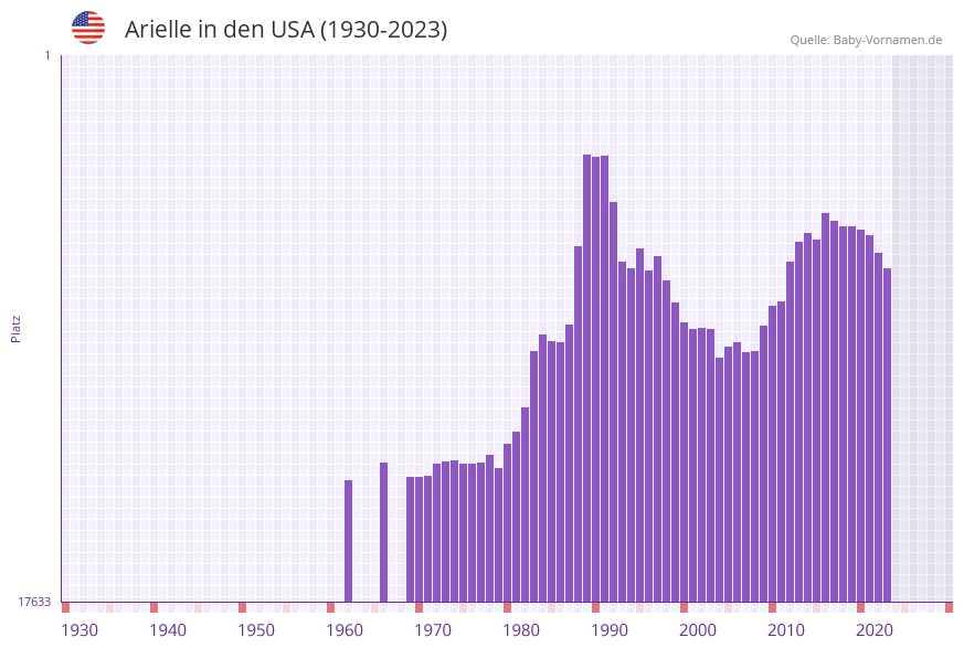 Arielle in der Vornamen-Hitliste von den USA (1930-2023) Arielle in der Vornamen-Hitliste von den USA (1930-2023)