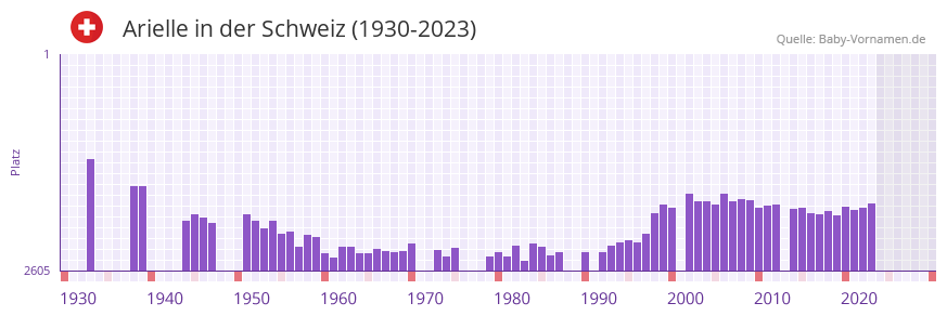 Arielle in der Vornamen-Hitliste von der Schweiz (1930-2023) Arielle in der Vornamen-Hitliste von der Schweiz (1930-2023)