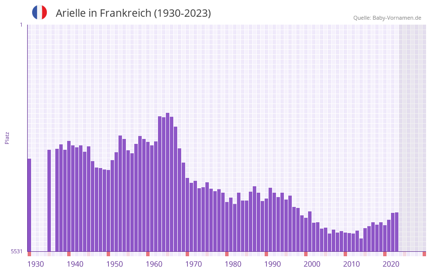 Arielle in der Vornamen-Hitliste von Frankreich (1930-2023) Arielle in der Vornamen-Hitliste von Frankreich (1930-2023)