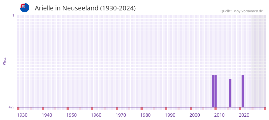 Arielle in der Vornamen-Hitliste von Neuseeland (1930-2024)