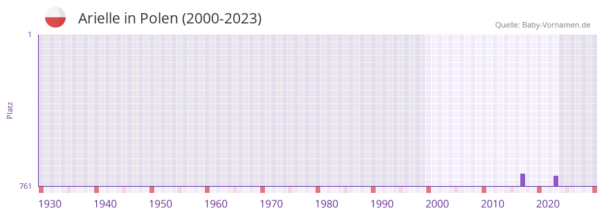 Arielle in der Vornamen-Hitliste von Polen (2000-2023) Arielle in der Vornamen-Hitliste von Polen (2000-2023)