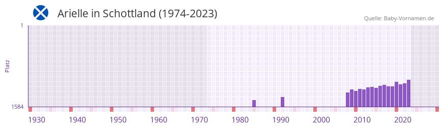 Arielle in der Vornamen-Hitliste von Schottland (1974-2023) Arielle in der Vornamen-Hitliste von Schottland (1974-2023)