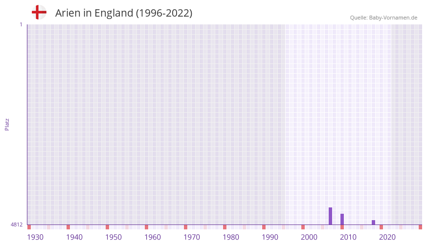 Arien in der Vornamen-Hitliste von England (1996-2022)