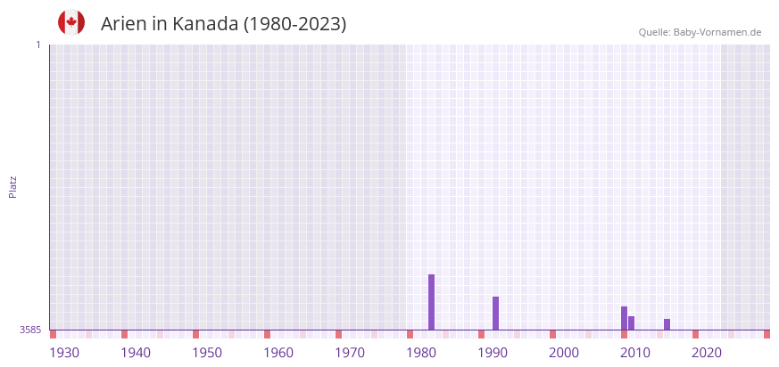Arien in der Vornamen-Hitliste von Kanada (1980-2023)