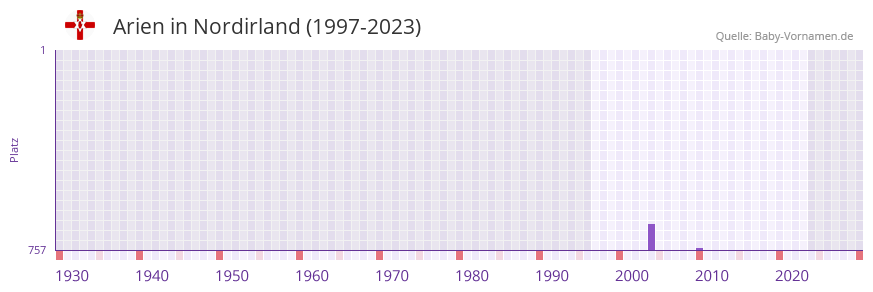 Arien in der Vornamen-Hitliste von Nordirland (1997-2023)