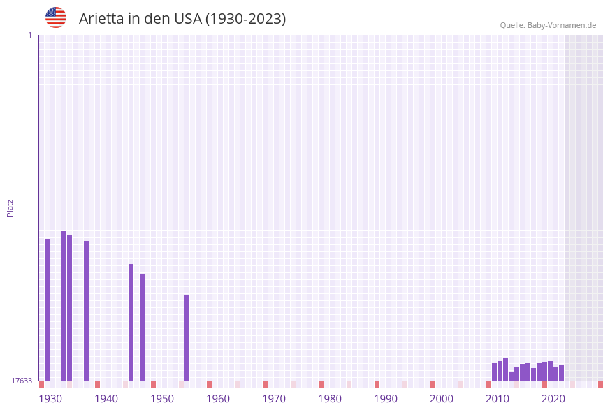 Arietta in der Vornamen-Hitliste von den USA (1930-2023)