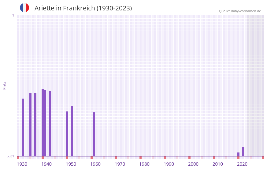 Ariette in der Vornamen-Hitliste von Frankreich (1930-2023)
