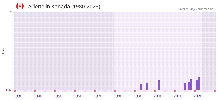 Ariette in der Vornamen-Hitliste von Kanada (1980-2023)