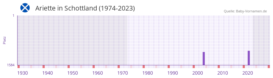 Ariette in der Vornamen-Hitliste von Schottland (1974-2023)