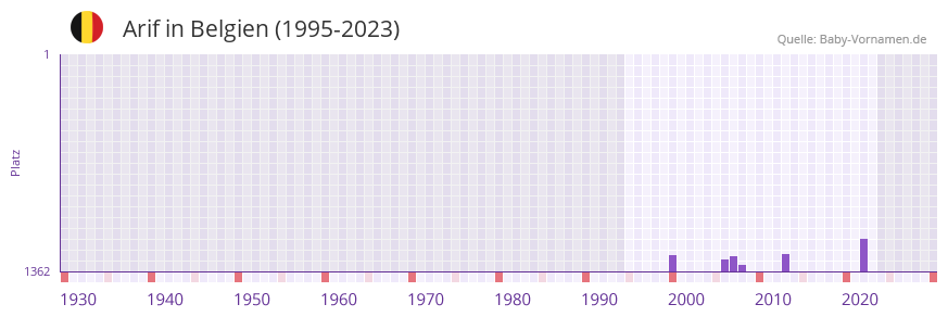 Arif in der Vornamen-Hitliste von Belgien (1995-2023)
