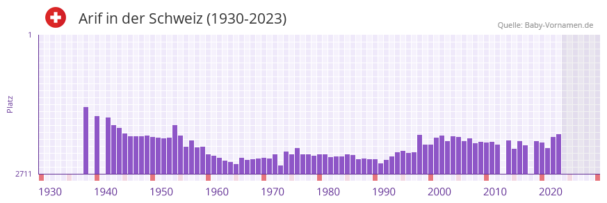 Arif in der Vornamen-Hitliste von der Schweiz (1930-2023)