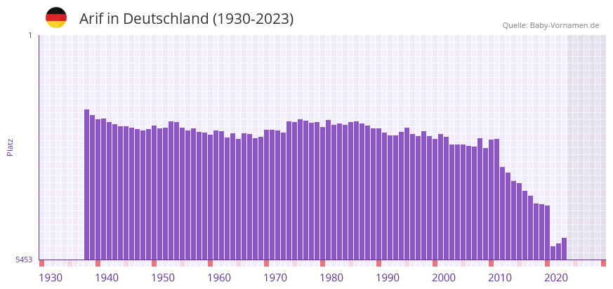 Arif in der Vornamen-Hitliste von Deutschland (1930-2023)