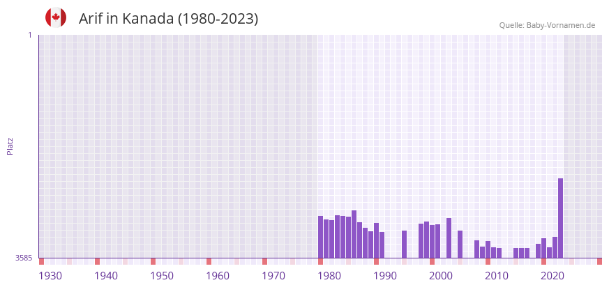 Arif in der Vornamen-Hitliste von Kanada (1980-2023)