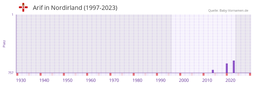 Arif in der Vornamen-Hitliste von Nordirland (1997-2023)