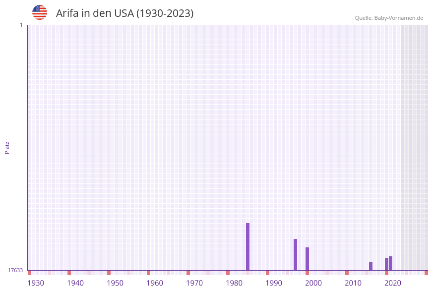 Arifa in der Vornamen-Hitliste von den USA (1930-2023)
