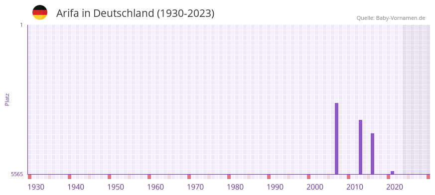 Arifa in der Vornamen-Hitliste von Deutschland (1930-2023)