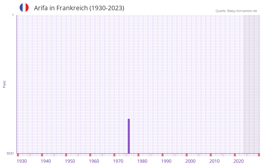 Arifa in der Vornamen-Hitliste von Frankreich (1930-2023)