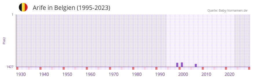 Arife in der Vornamen-Hitliste von Belgien (1995-2023)