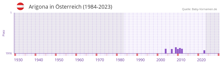 Arigona in der Vornamen-Hitliste von sterreich (1984-2023)