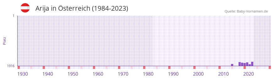 Arija in der Vornamen-Hitliste von sterreich (1984-2023)