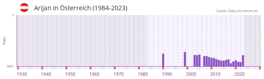 Arijan in der Vornamen-Hitliste von Österreich (1984-2023) Arijan in der Vornamen-Hitliste von Österreich (1984-2023)