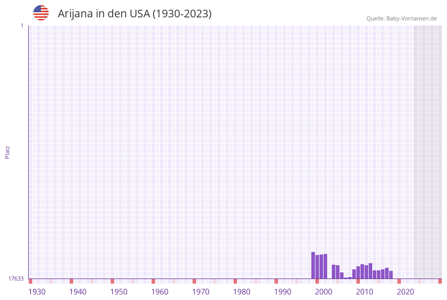 Arijana in der Vornamen-Hitliste von den USA (1930-2023)
