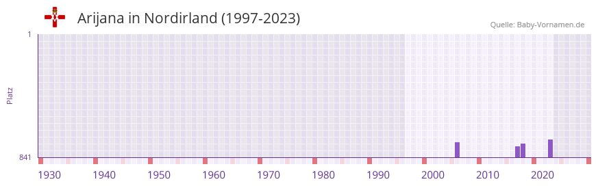 Arijana in der Vornamen-Hitliste von Nordirland (1997-2023)