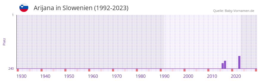 Arijana in der Vornamen-Hitliste von Slowenien (1992-2023)