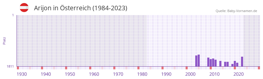 Arijon in der Vornamen-Hitliste von sterreich (1984-2023)