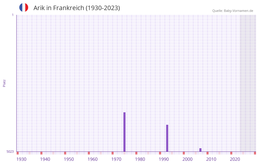 Arik in der Vornamen-Hitliste von Frankreich (1930-2023)
