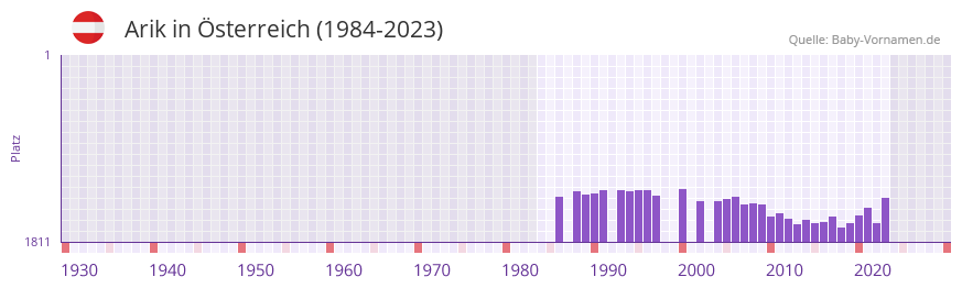 Arik in der Vornamen-Hitliste von sterreich (1984-2023)