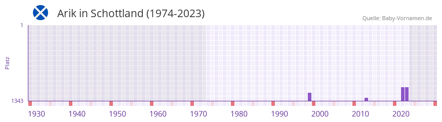 Arik in der Vornamen-Hitliste von Schottland (1974-2023)