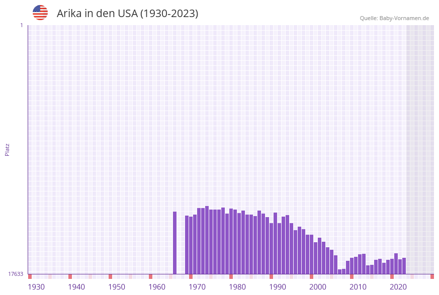 Arika in der Vornamen-Hitliste von den USA (1930-2023)