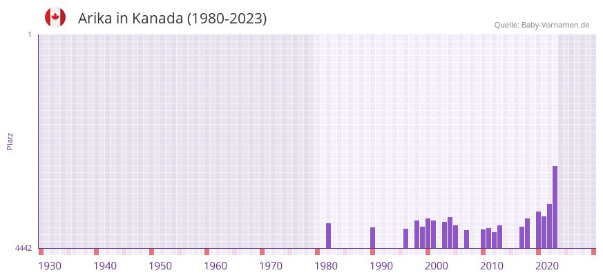 Arika in der Vornamen-Hitliste von Kanada (1980-2023)