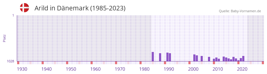 Arild in der Vornamen-Hitliste von Dnemark (1985-2023)